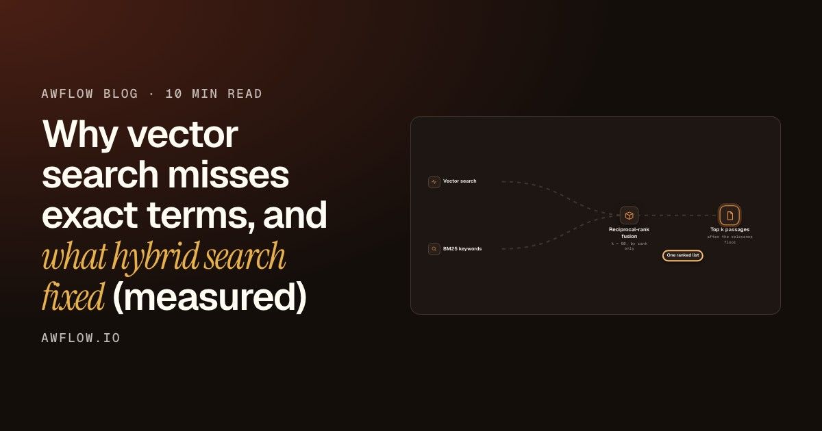Why vector search misses exact terms, and what hybrid search fixed (measured)
