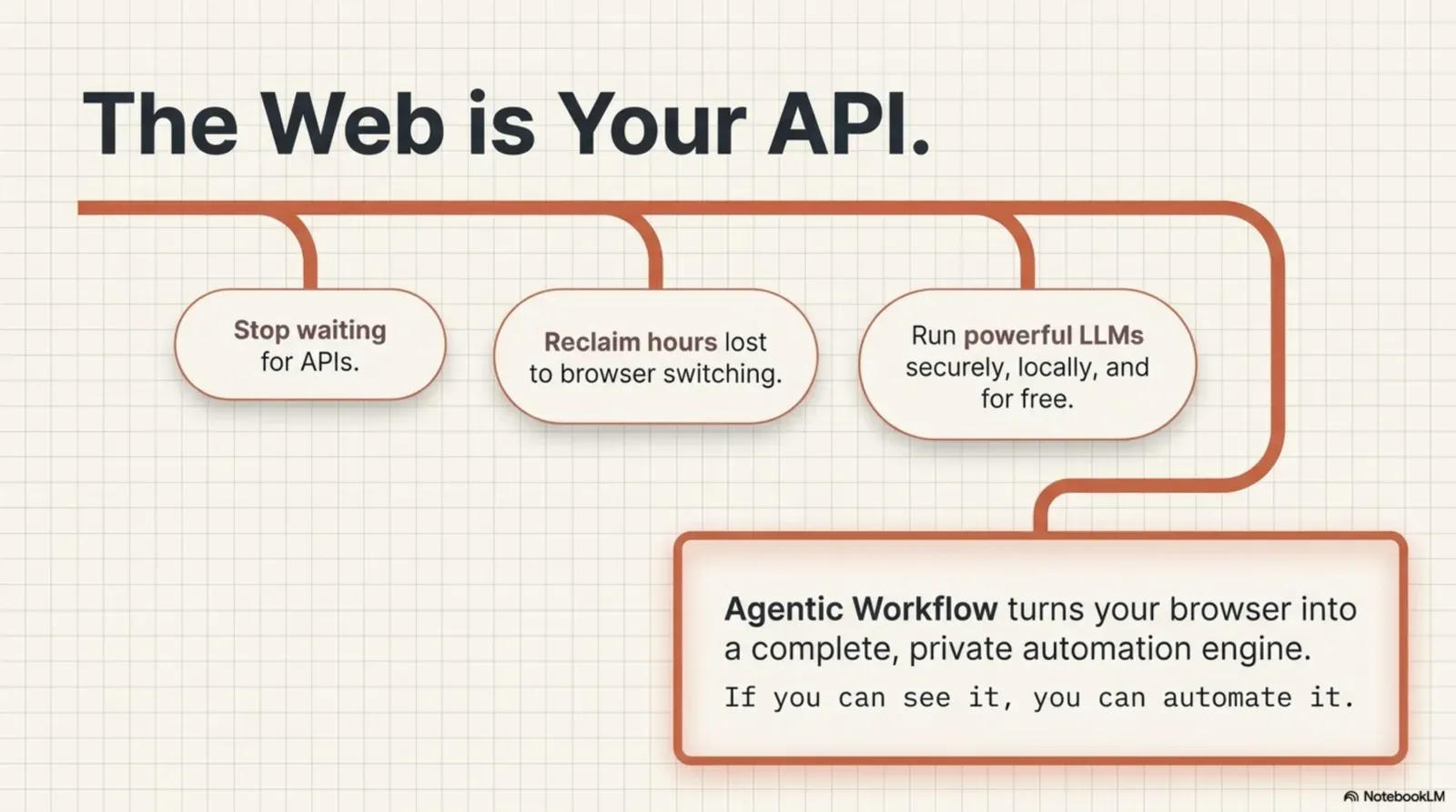 Slide: the web is your API; stop waiting for APIs, reclaim hours and run LLMs locally for free