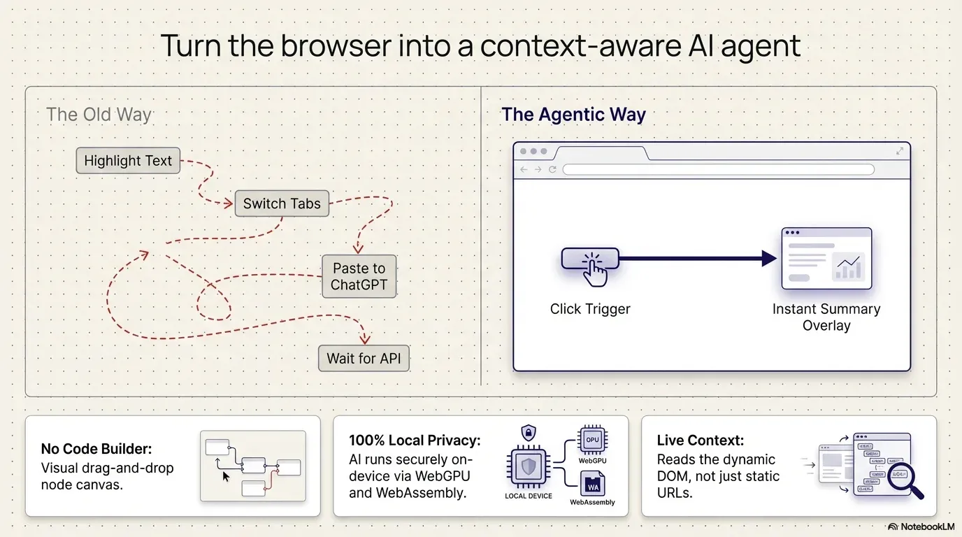 Old way of highlighting, switching tabs and pasting into ChatGPT, versus one click for an instant summary overlay
