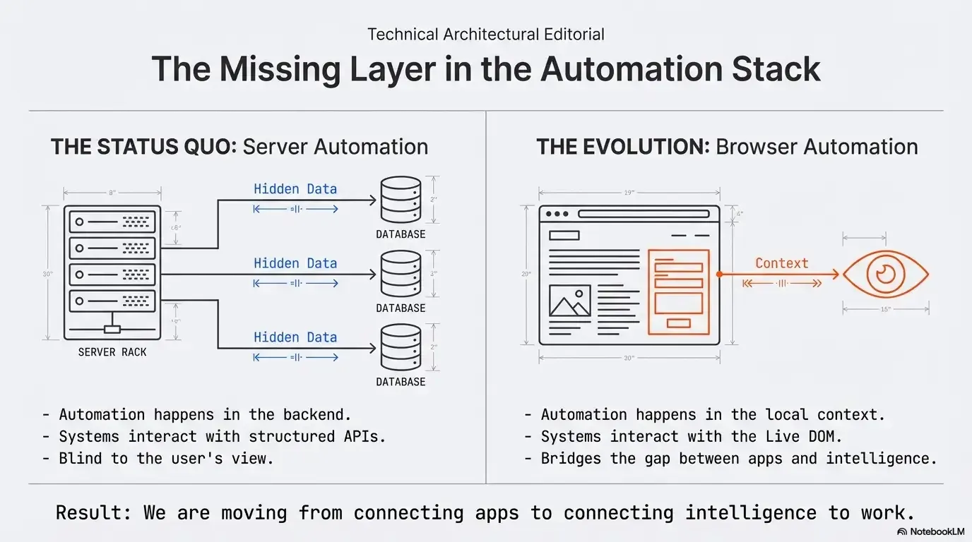 Server automation reads hidden data from databases; browser automation reads the user’s live context