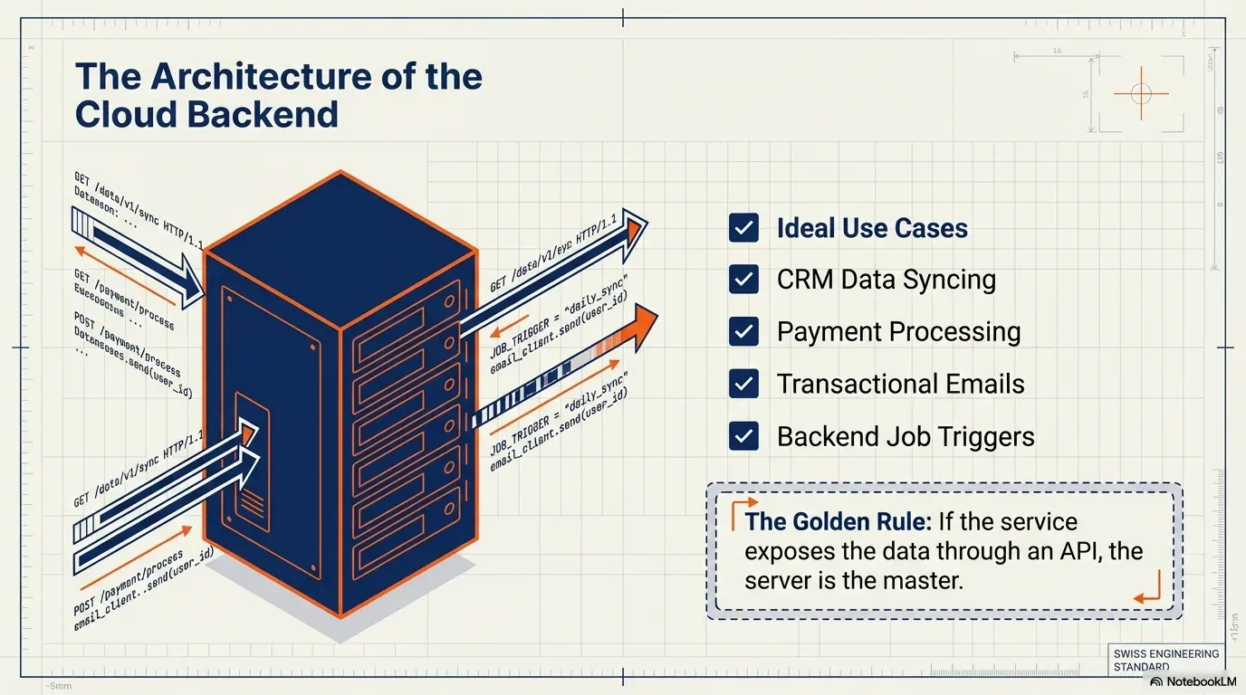 Cloud backend use cases: CRM syncing, payments, transactional emails and backend job triggers