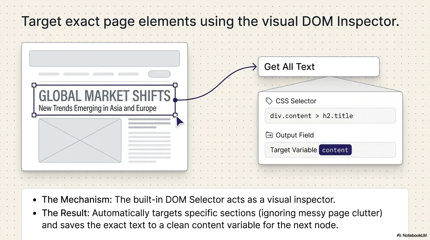 Visual DOM Inspector picking a page heading and filling the CSS selector of the Get All Text node