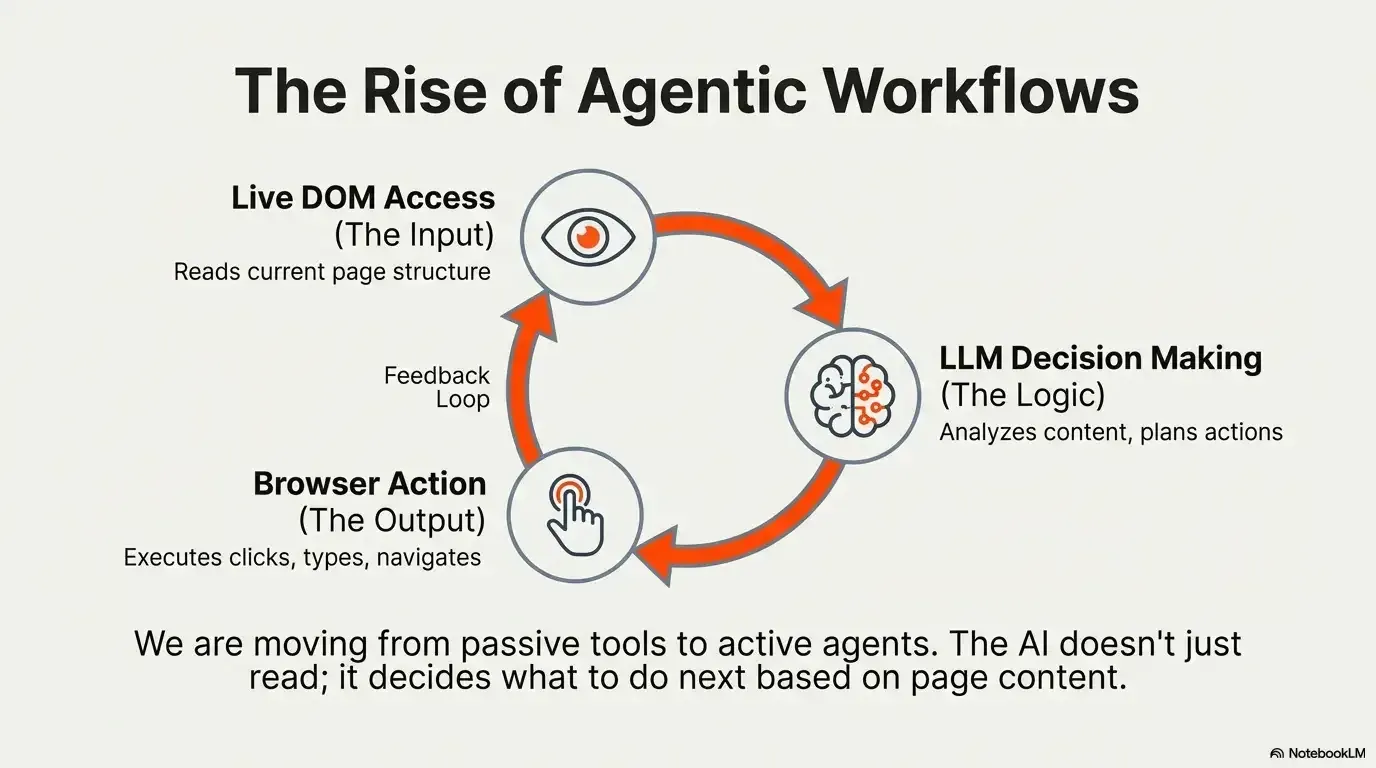 Agentic workflow loop: live DOM access, LLM decision making, browser action