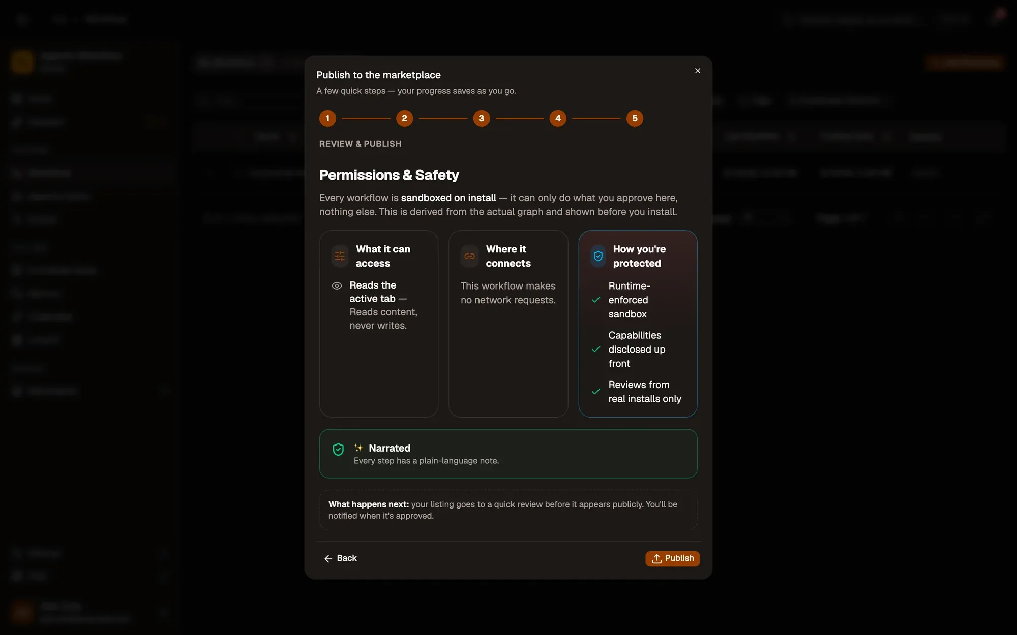 Step 5 of 5, Review & publish, of the Publish to the marketplace dialog for an example workflow that summarises the page you're on, scrolled to Permissions & Safety: What it can access lists Reads the active tab (reads content, never writes), Where it connects says the workflow makes no network requests, How you're protected lists the runtime-enforced sandbox, capabilities disclosed up front and reviews from real installs only. Below, a Narrated badge (every step has a plain-language note), a What happens next note about the quick review, and the Publish button.
