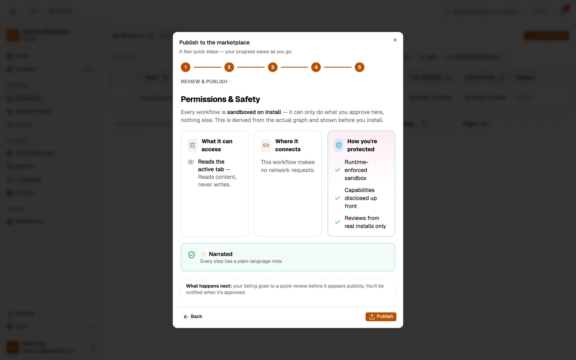 Step 5 of 5, Review & publish, of the Publish to the marketplace dialog for an example workflow that summarises the page you're on, scrolled to Permissions & Safety: What it can access lists Reads the active tab (reads content, never writes), Where it connects says the workflow makes no network requests, How you're protected lists the runtime-enforced sandbox, capabilities disclosed up front and reviews from real installs only. Below, a Narrated badge (every step has a plain-language note), a What happens next note about the quick review, and the Publish button.